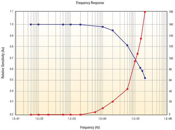 Figure 6: Bandwidth measurement of the MLX 91205 (-3 dB at 100 KHz).